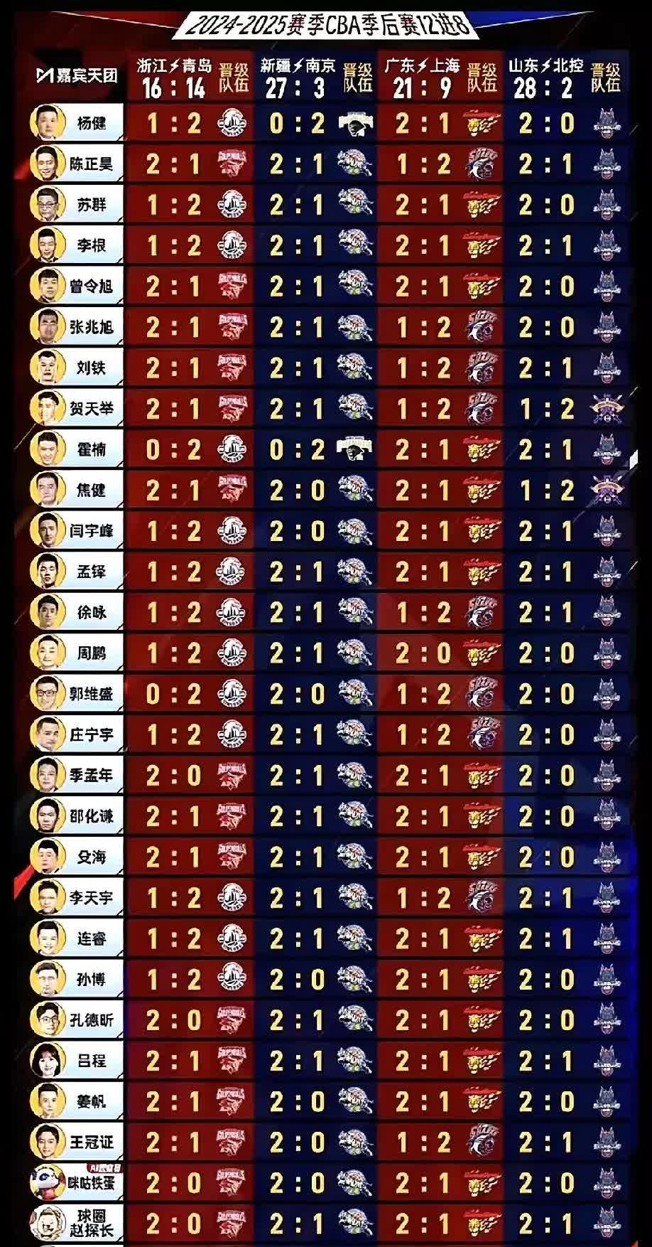 咪咕30人的解说嘉宾预测CBA12进8四支晋级球队，结果全军覆没，没有一个人猜对