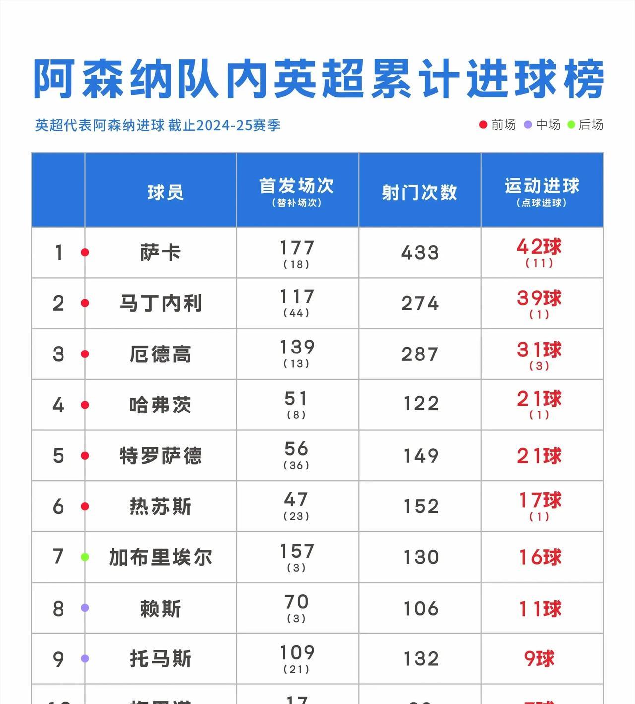 阿森纳队内英超进球榜，
萨卡效率虽低仍排第一，
引进超级射手已迫在眉睫！
阿森纳