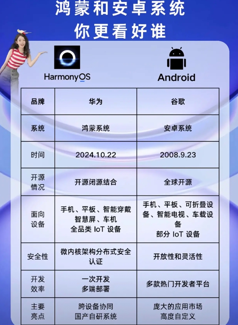 鸿蒙VS安卓，这波你站谁？

咱国产自研的鸿蒙（华为2024年10月推的），对上