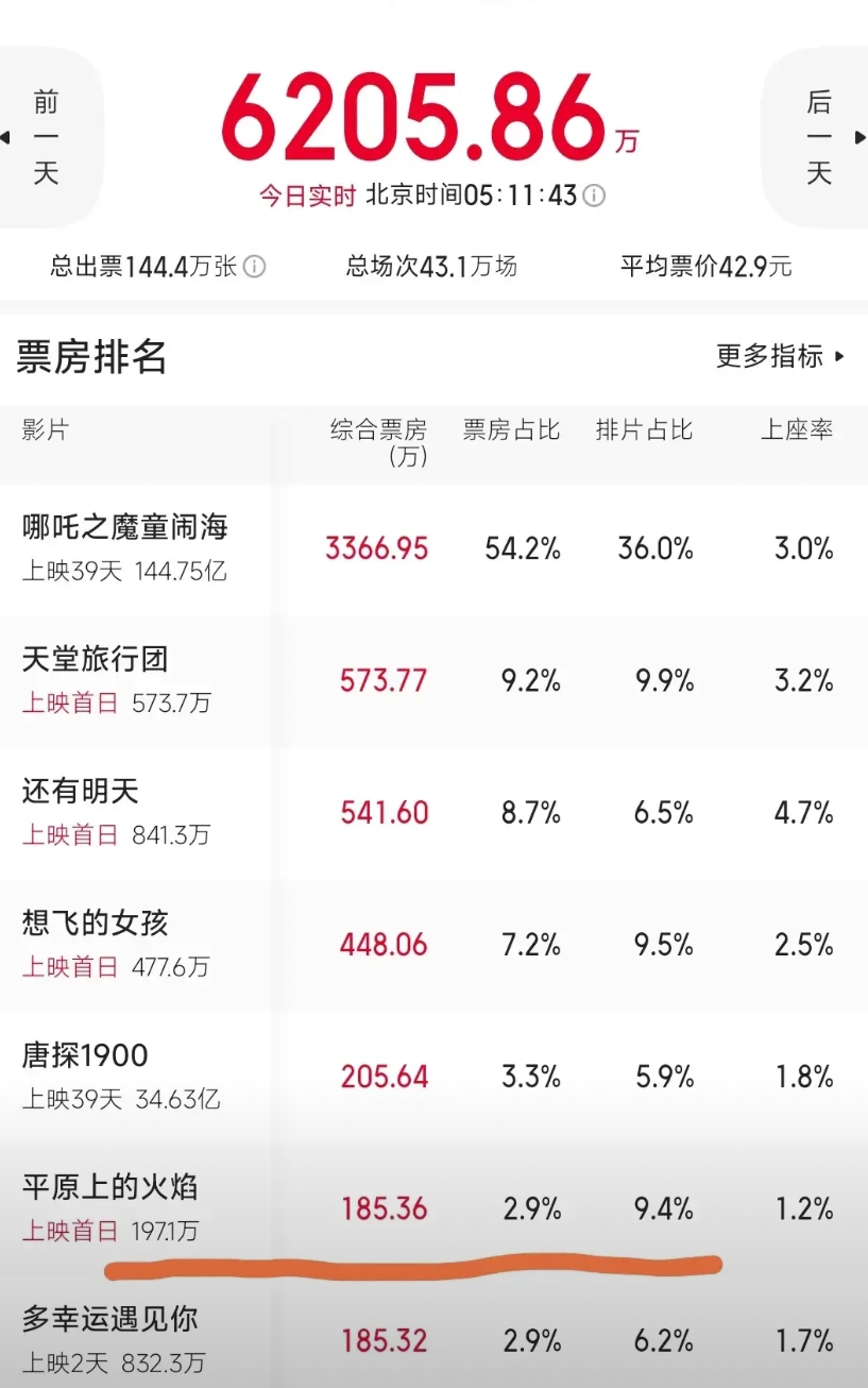 周冬雨、刘昊然主演的新片票房这么差吗。
《平原上的火焰》今日票房暂居第六，在新片