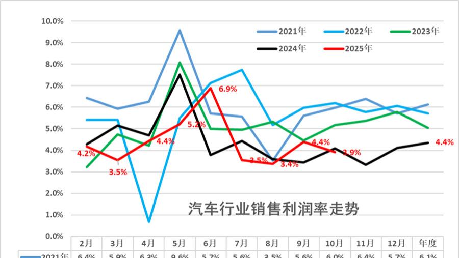 利润率创五年同期新低！汽车行业越卖越穷？