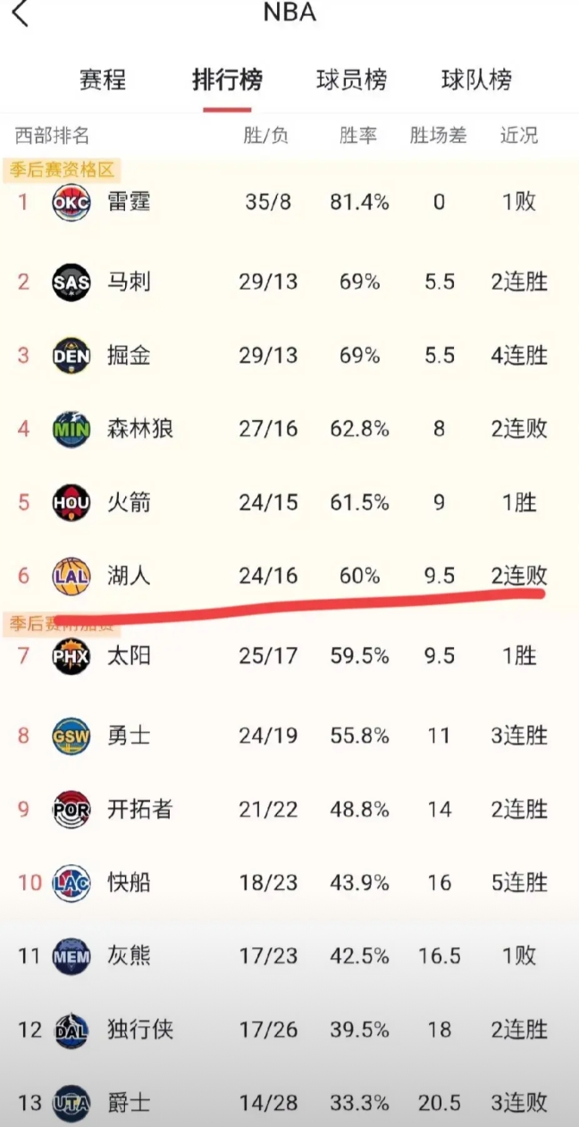 湖人确实太难了。
今天打开拓者，没有里弗斯和东契奇，少了两大得分点不说，艾顿和海