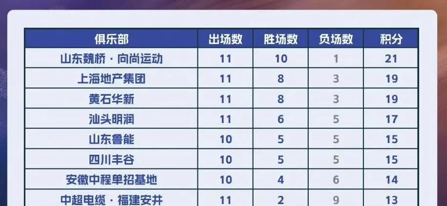 2025乒超联赛第二阶段比赛结果汇总。
乒超联赛鏖战结束，偃旗息鼓了。
男团按照