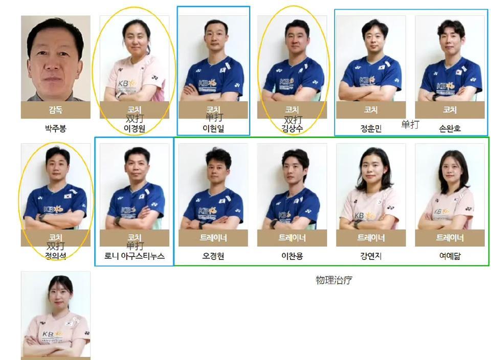目前韩国队教练团队：
总教练：1位
单打：4位教练
双打：3位教练*
物理治疗师