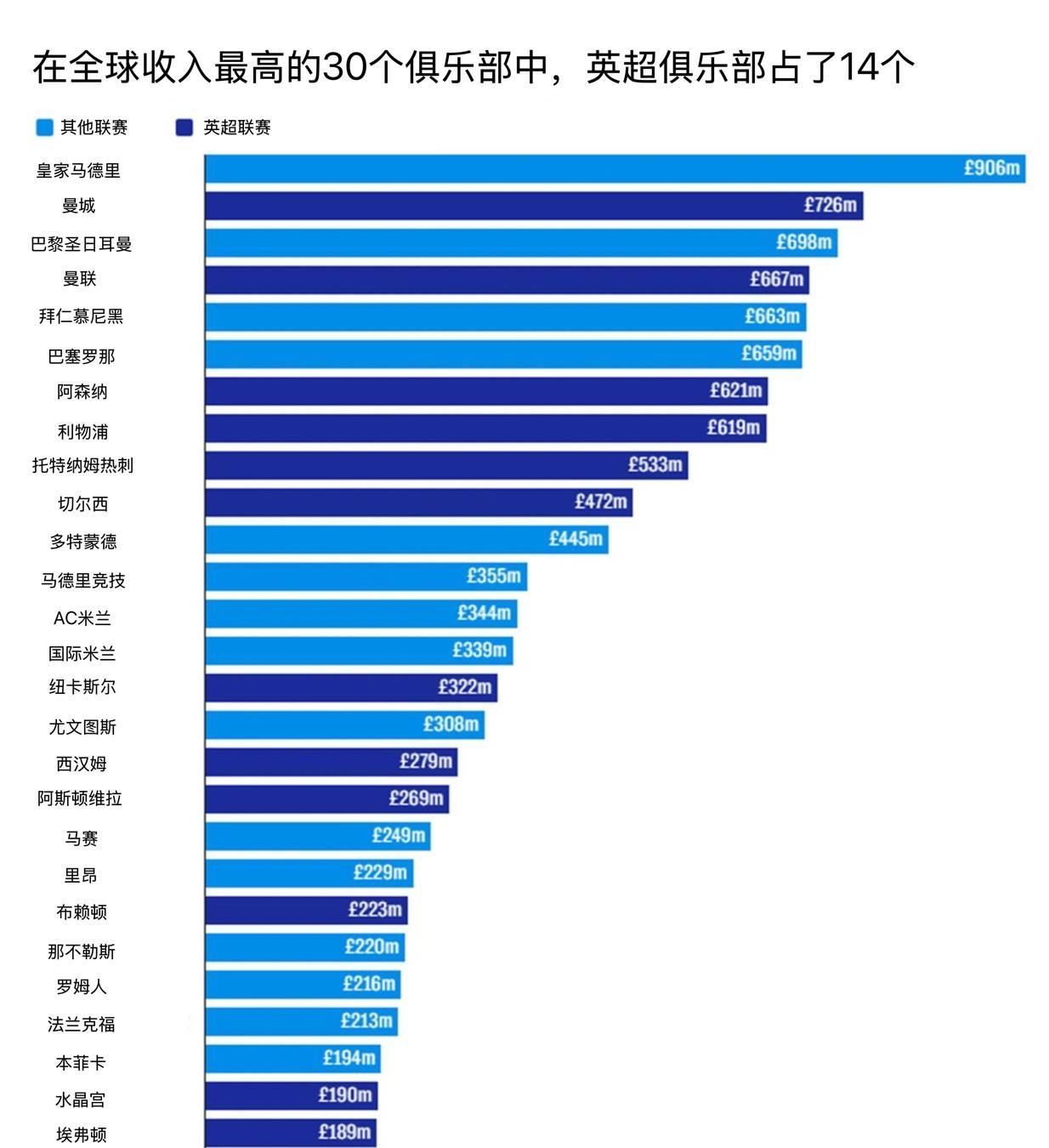 全球收入最高的30家俱乐部，英超联赛独占半壁江山
皇家马德里是所有足球俱乐部中收