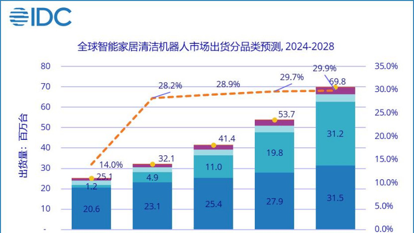 IDC：2025 上半年全球智能家居清洁机器人出货量同比暴涨 33%