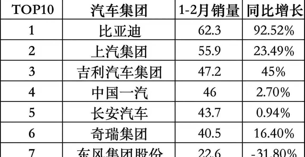 十大汽车集团1-2月销，比亚迪榜首，长城压榜。