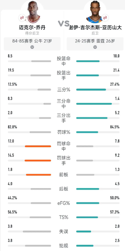 说亚历山大罚球的朋友们有没有考虑过乔丹？

乔丹有个赛季场均罚球14.5。亚历山