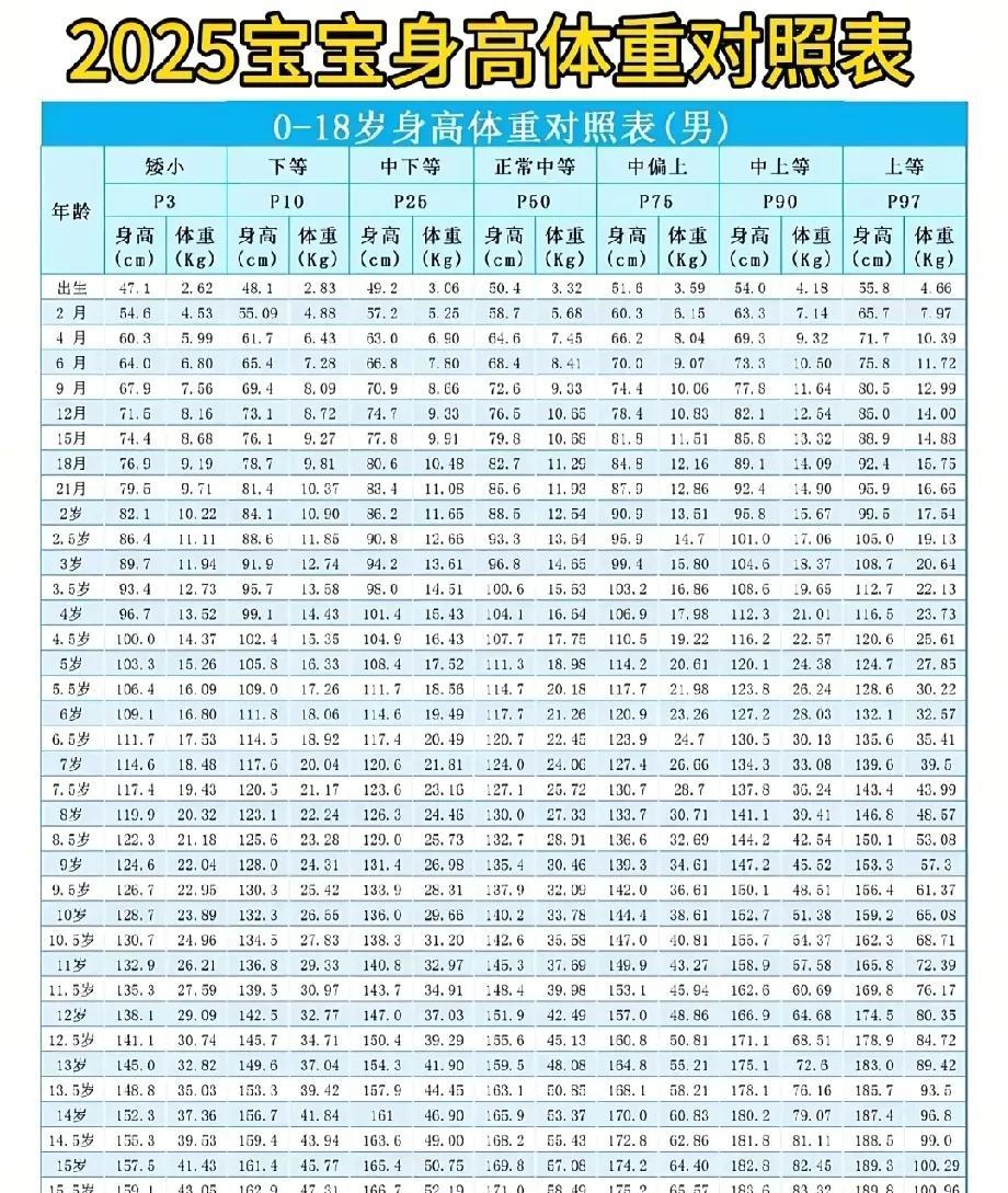 因为我比较矮，所以一直担心孩子的身高，今天根据卫健委发布的2025儿童身高对照表