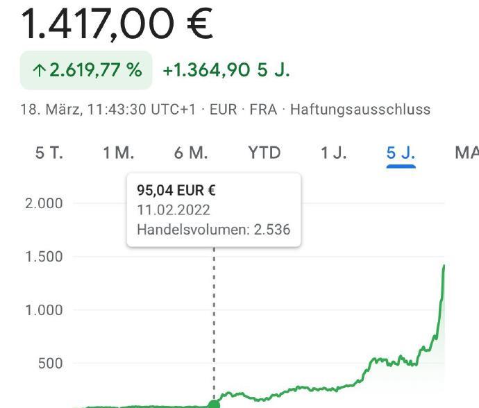 由于俄乌冲突的影响，自2022年以来，德国莱茵金属公司的股价从不到100欧元飞涨