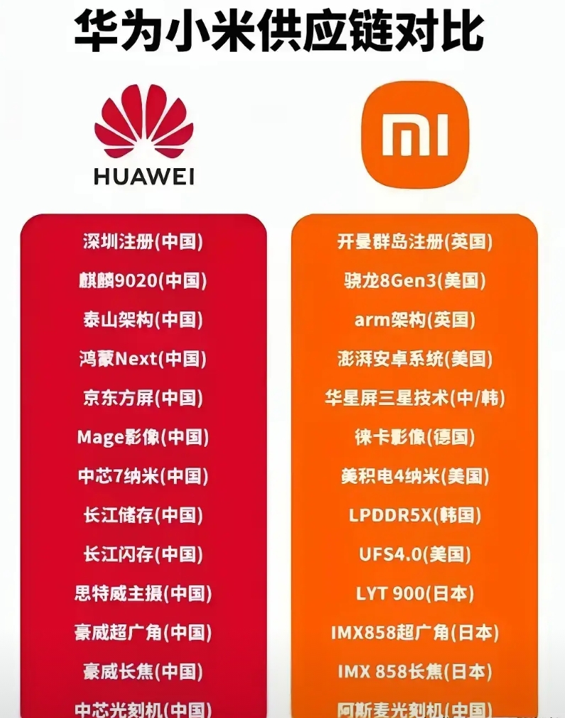 华为与小米的格局，华为用的都是国产芯片和零部件，带动提升整个产业链和供应链蓬勃发