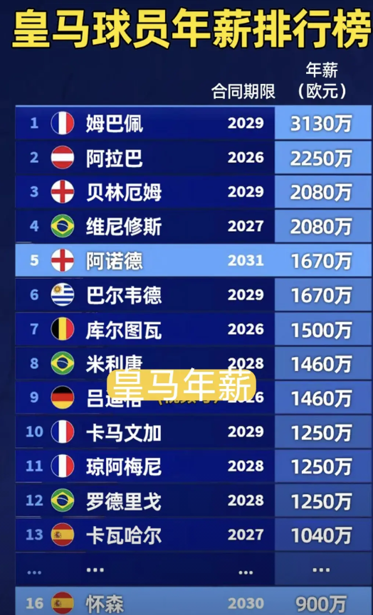 实际上，不是维尼休斯3000万欧年薪要多了，是皇马给姆巴佩的年薪太高了！
尽管姆