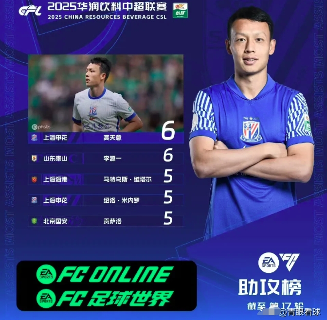 李源一和高天意，领跑中超助攻榜