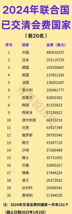 美   国：没有交清联合国会费；
中   国：已经交清联合国会费；
俄罗斯：已经
