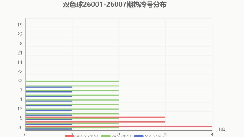 7期数据透露玄机！下期双色球红蓝重点锁定