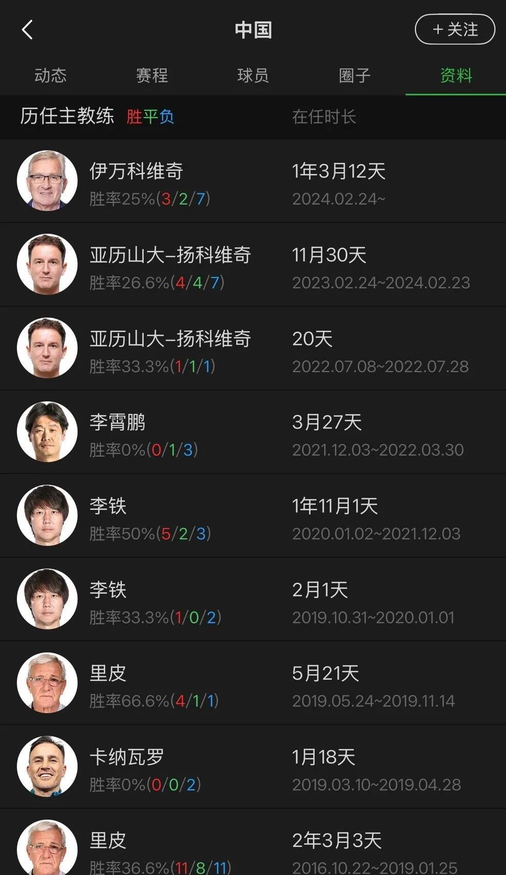 那些年的国足教练……从高洪波到伊万科维奇，中间还请了世界级教练里皮。
但结果都一