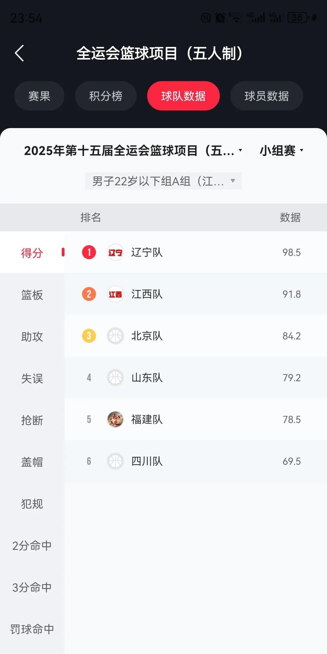 七项数据遥遥领先！全运U22男篮辽篮简直是降维打击
全运会U22男篮比赛江西赛区