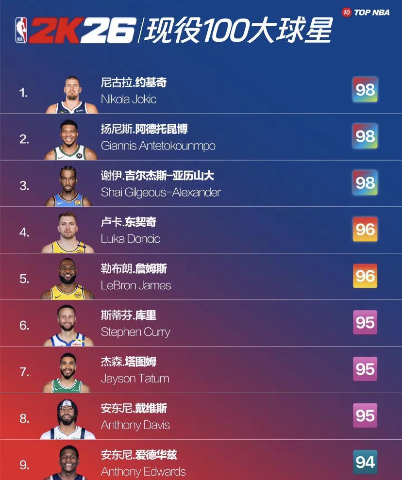 NBA 2K26评分揭晓，这可太让人上头了！湖人这边，勒布朗和东契奇并列96分，