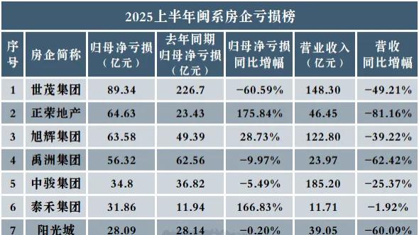 闽系暴雷房企，陆续开始“上岸”？
