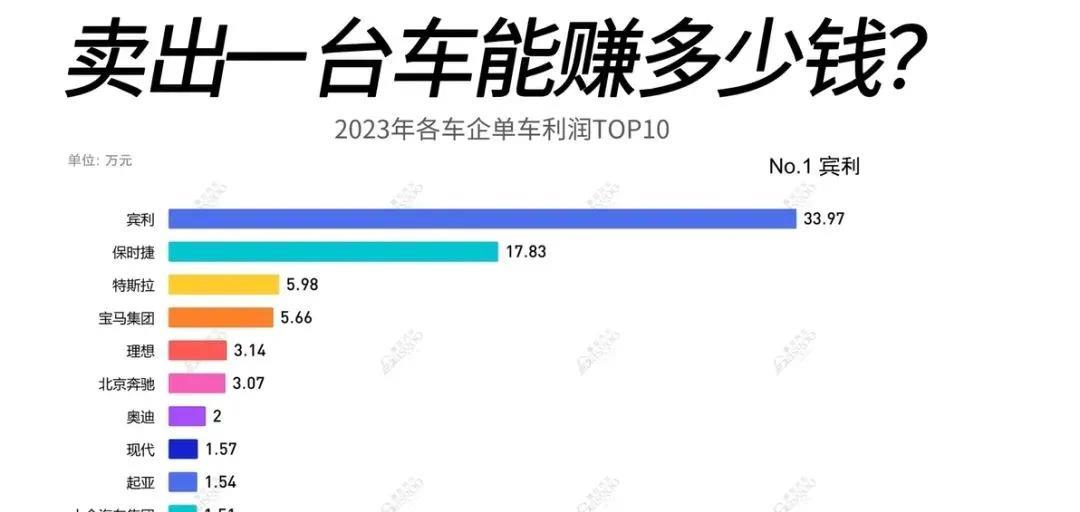 2023年各国外品牌车企单车利润排名。2023年可能是合资车/进口车还能保持风光