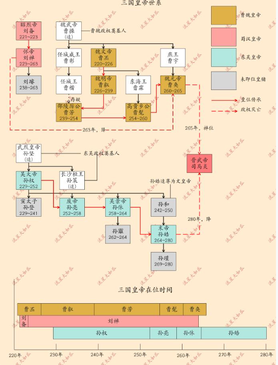 一图看懂三国时期皇帝世系。 ​​​
