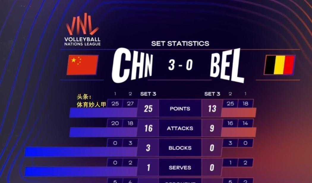 中国女排新赛季首秀燃爆全场！3-0横扫比利时，小将张梓萱彻底炸场了！（首段）
不