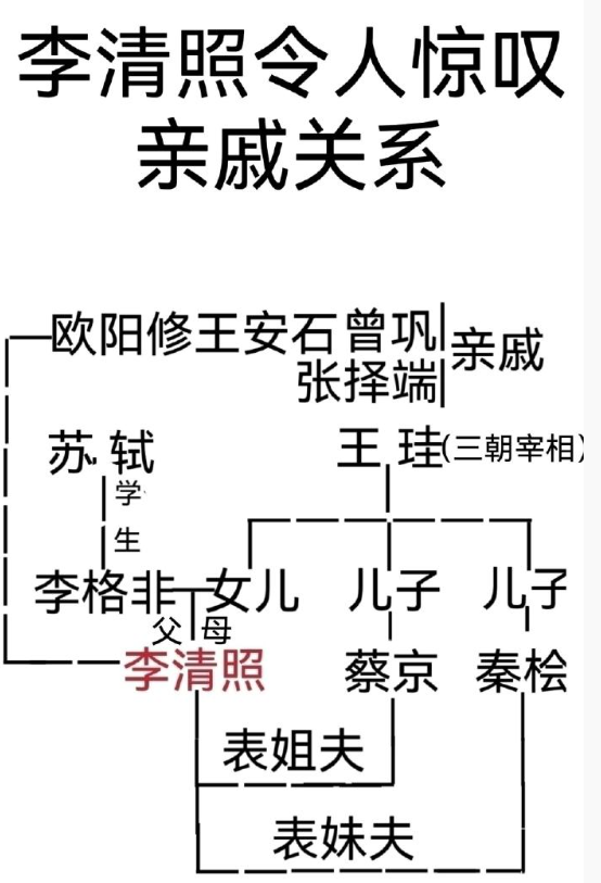 李清照令人赞叹的亲戚关系！
首先，她的父亲李格非（进士，大学士），是苏轼的门生（