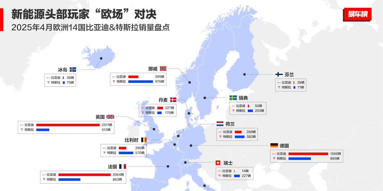 欧洲新能源汽车市场迎来历史性转折，中国车企比亚迪在欧洲14国的月销量达到1112