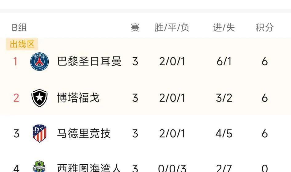 世俱杯最新战报
格列斯曼进球，马德里竞技1比0小胜博塔弗戈，欧冠冠军巴黎圣日耳曼