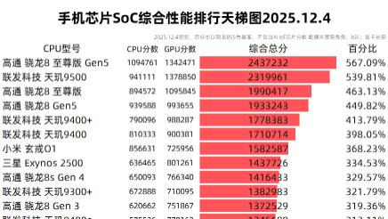 手机处理器最新性能排行榜来了！
