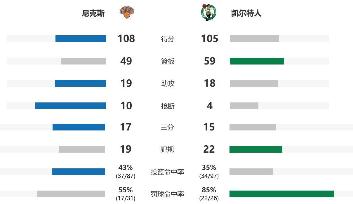 凯尔特人这三分咋回事啊？也不知道他们是对自己的三分自信呢还是真头铁呢，投丢那么多