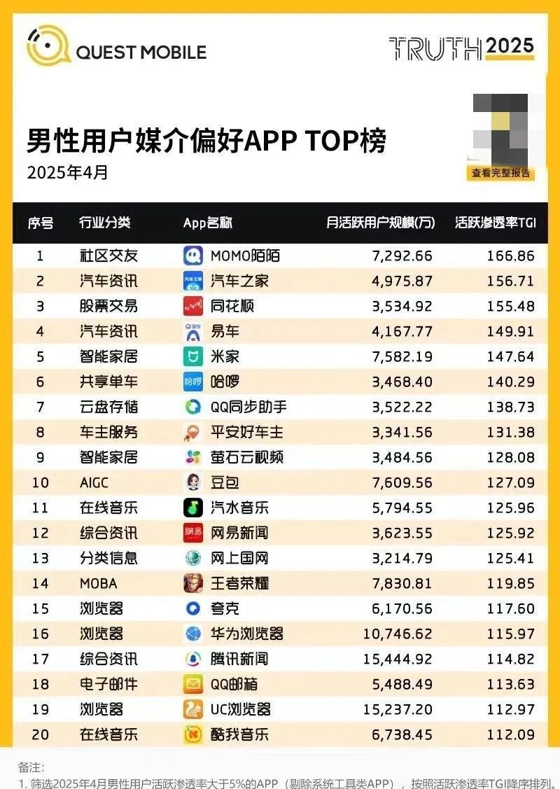 男人最常用什么APP？最新调研揭露实情，果然习惯骗不了人。有调研机构发布了202