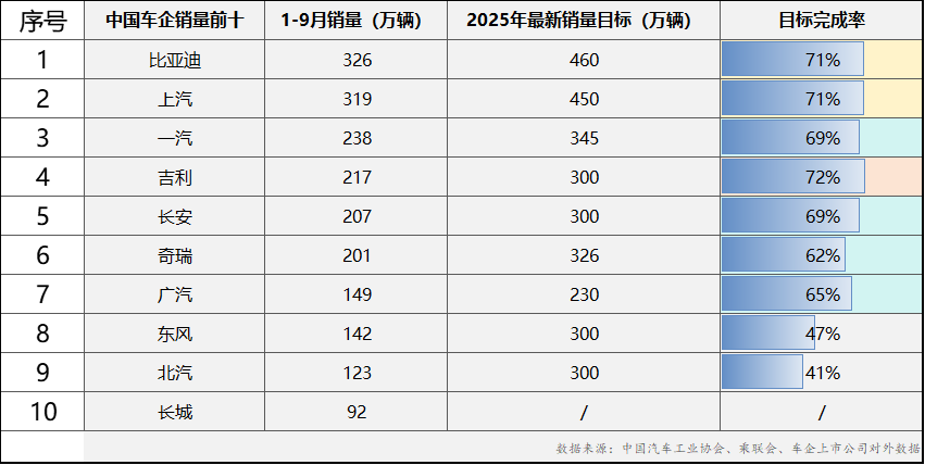 前三季度销量前十车企曝光 多家车企销量目标达成率亮眼