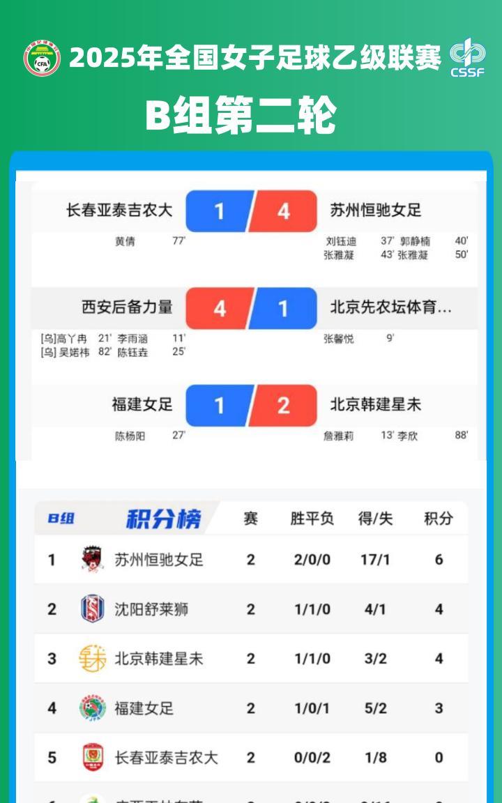 2025#女乙联赛 小组赛B、E组第二轮战报及积分榜