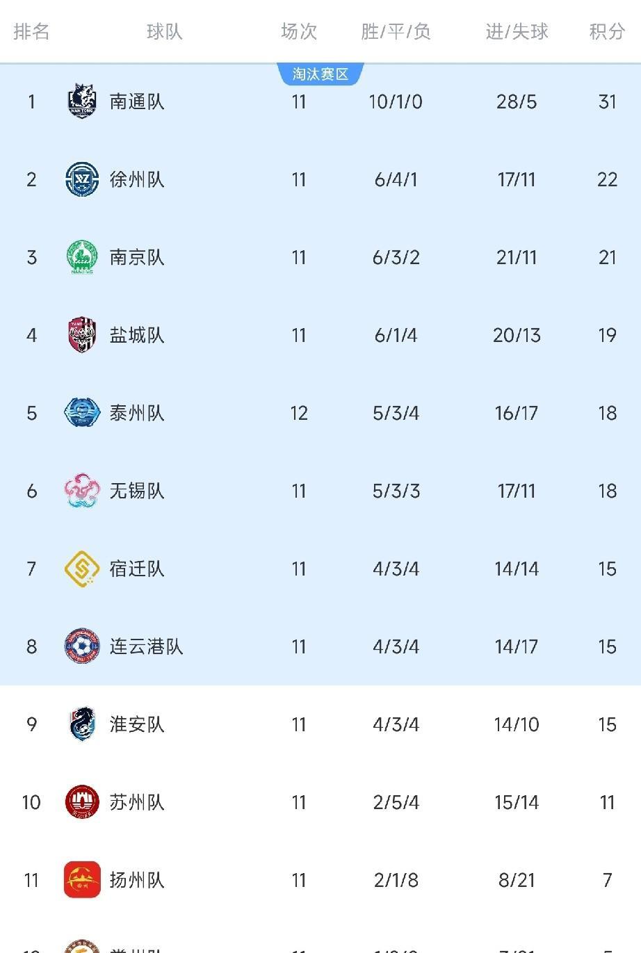 名副其实的“平南王”
南通队在苏超到底有多强？11场，之前10连胜，27粒进球，