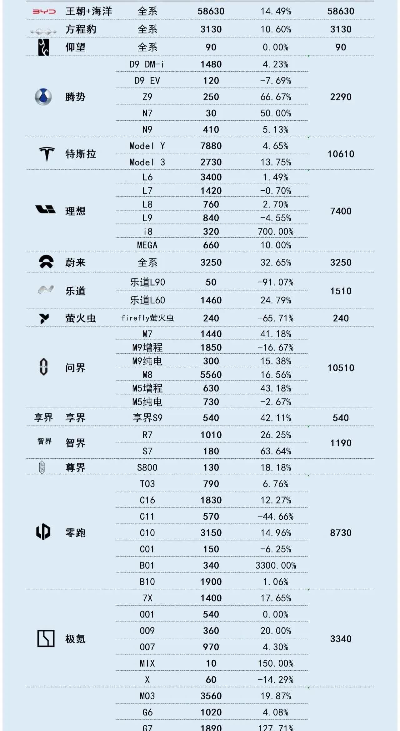 25年第30周(7.21-7.27)部分品牌车型销量
比亚迪依旧是那个稳坐钓鱼