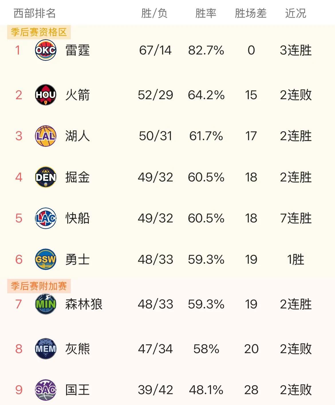 放眼季后赛，西部第4到第8的排名或许已经无所谓，因为按照球队实力，五支球队只有1