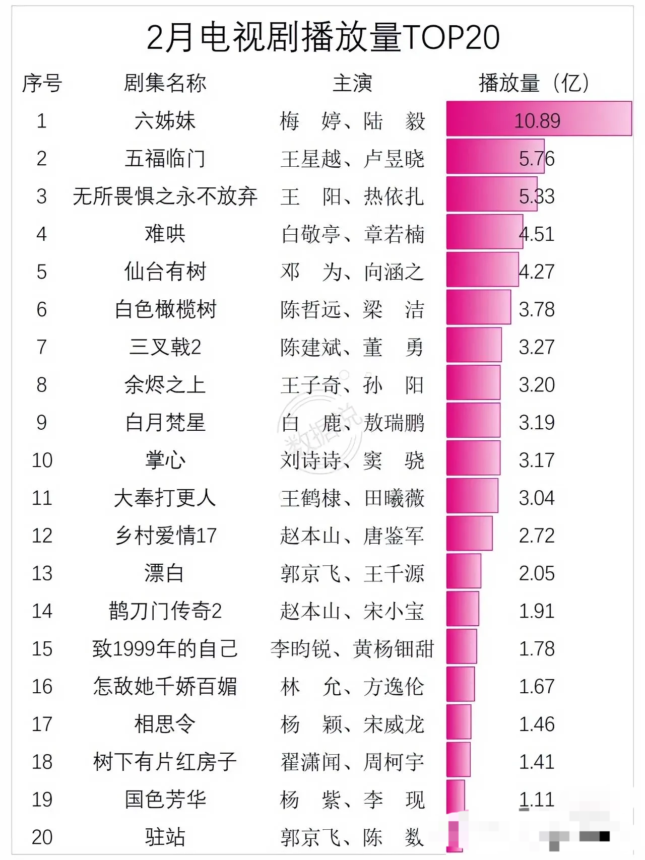 2月电视剧播放量TOP20榜单揭晓