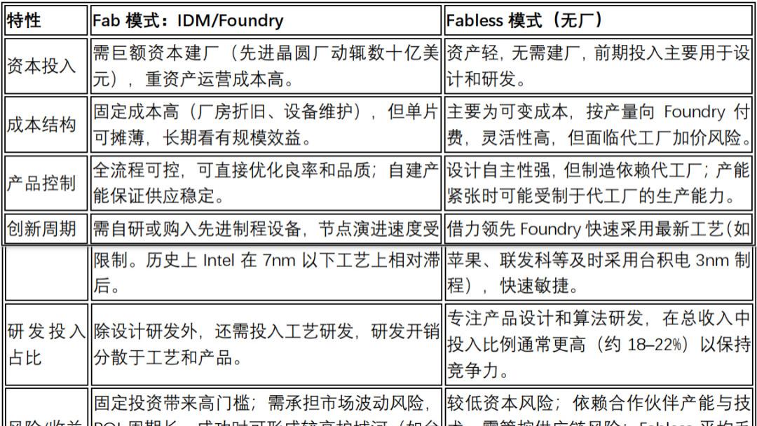 fab fabless有什么区别？基本概念及运作方式