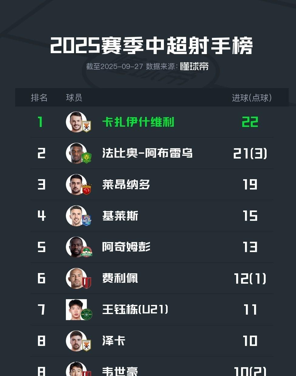 一个人的成就太需要平台了，如果与海牛的点球让给瓦科，射手榜比现在稳多了。
法比奥