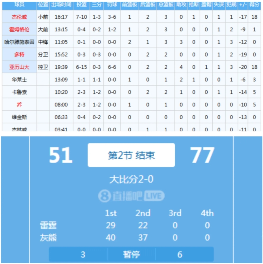 这个是不是太假了？

原以为西部唯一能在首轮4：0横扫对手的肯定是雷霆，没想到在
