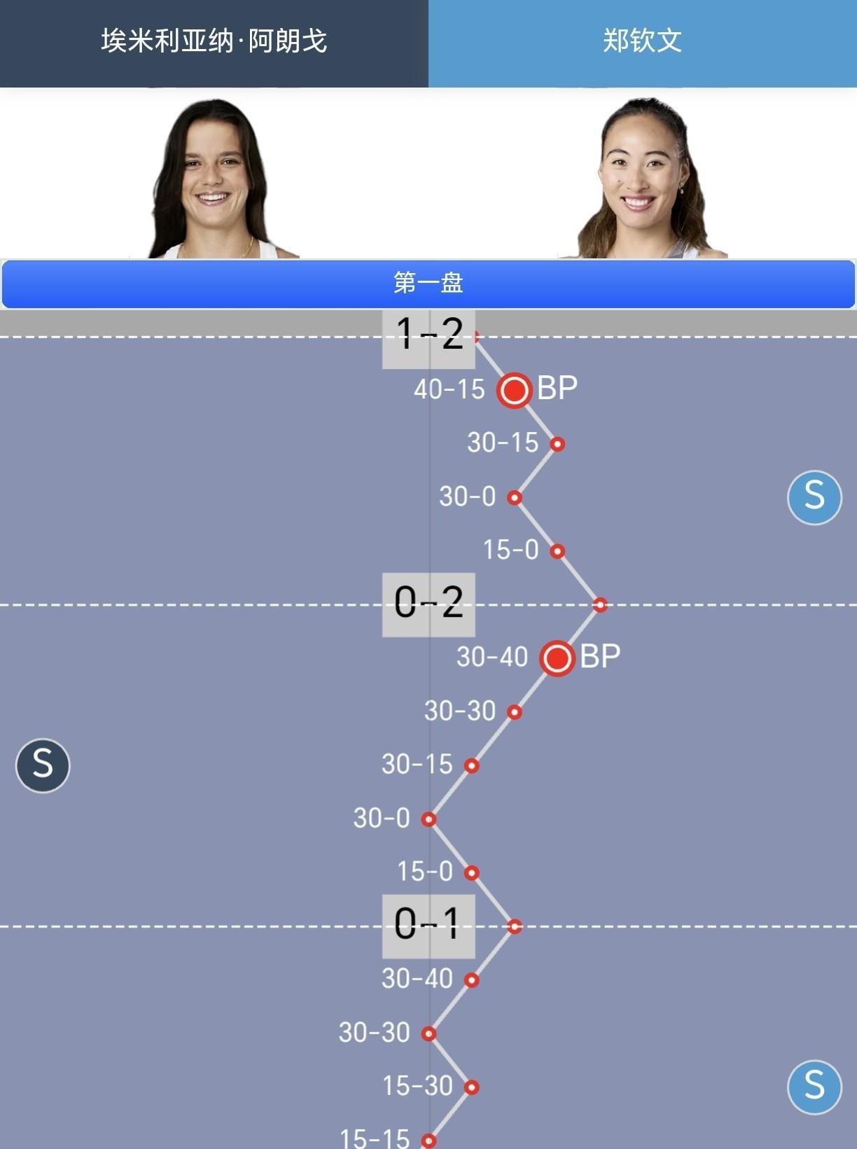 【郑钦文连保带破2-0开局！阿朗戈也不含糊光速回破！】
