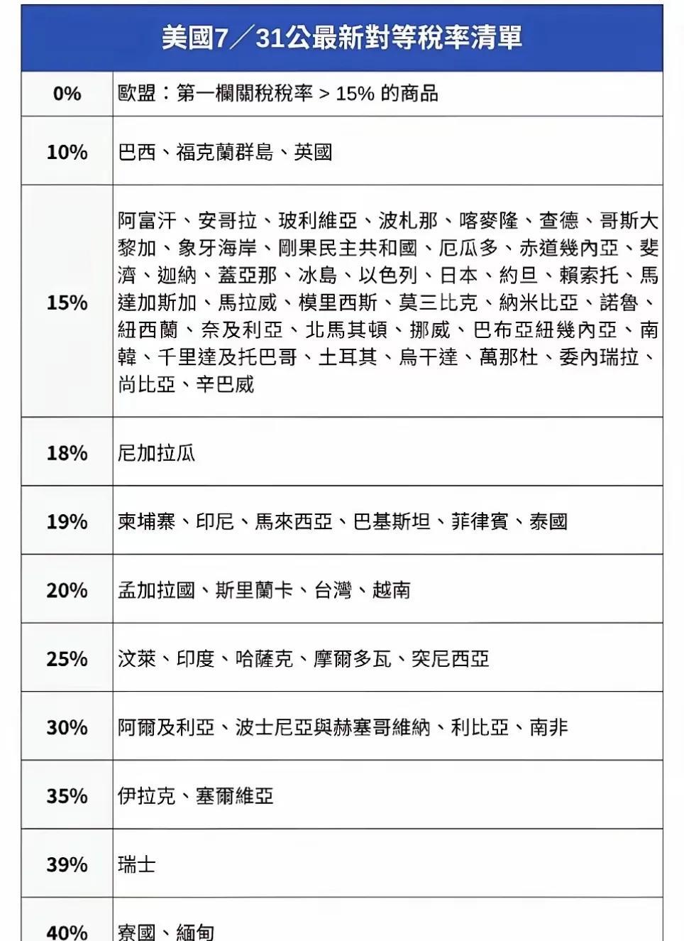 7月31日美国的对等关税清单里面没有东大。
前两天双方刚在瑞典结束第三轮关税谈判