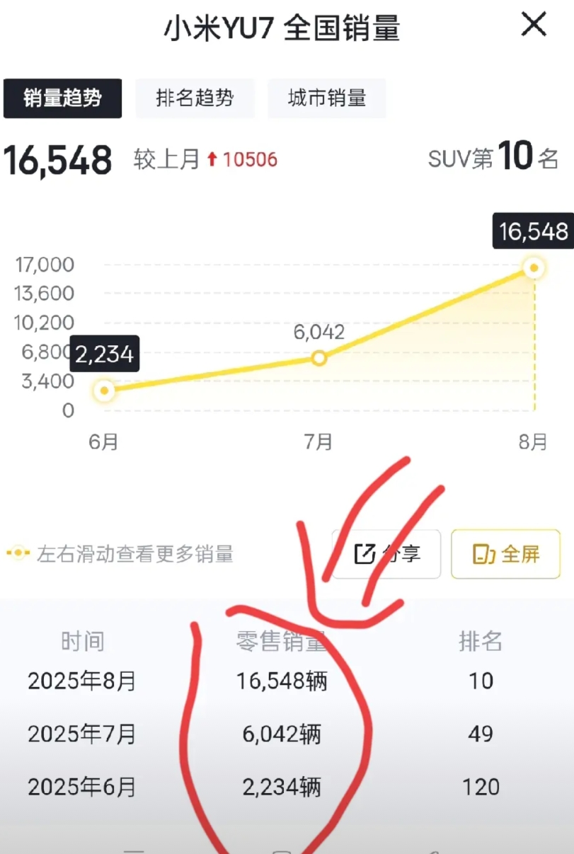 小米汽车每月卖多少，完全看自己产能有多少：
8月份，小米yu7销量16548台，