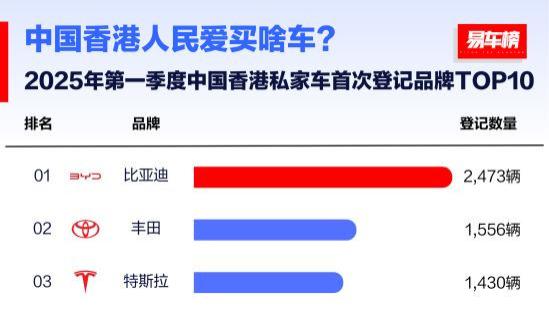 比亚迪2025年一季度全球多市场登顶