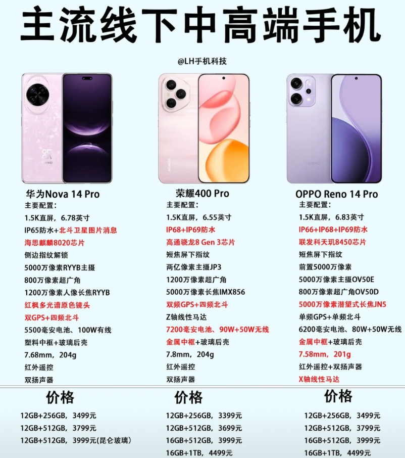 4000元以内，华为Nova 14 Pro、荣耀400 Pro、OPPO Ren