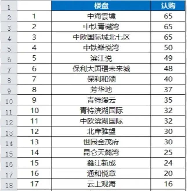 传说中各大楼盘5月销量，
这个业绩相当不错了，