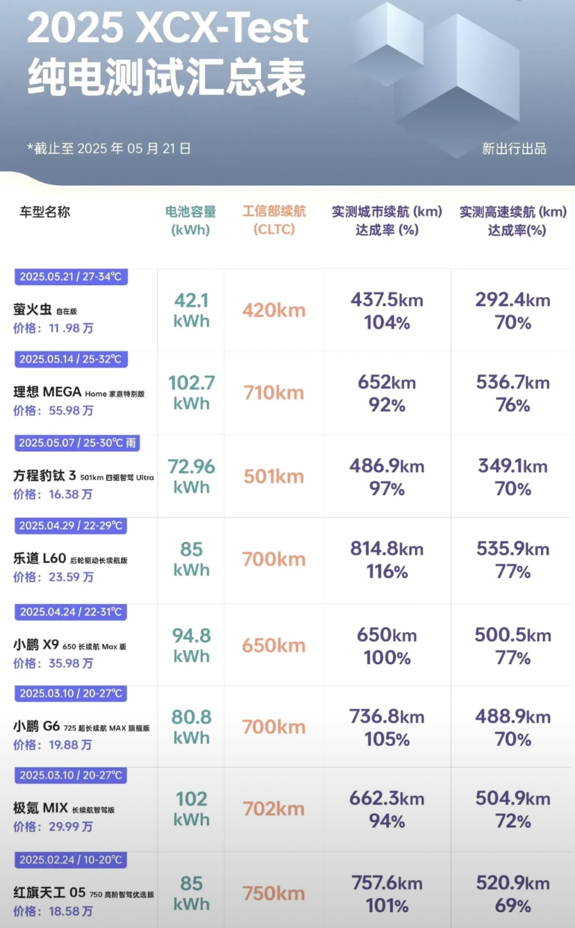 比续航是最没技术含量的事情，乐道85度电，能跑815km。

续航，不就单电机，