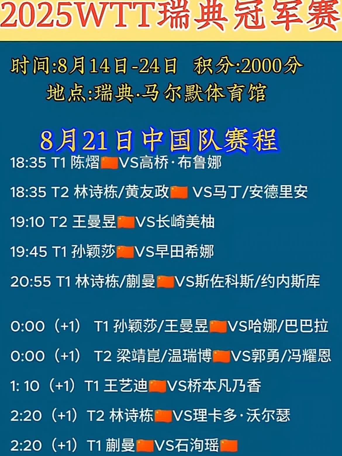 21日，林诗栋一日三赛
瑞典大满贯男双1/4决赛
第一场、18.35，林诗栋