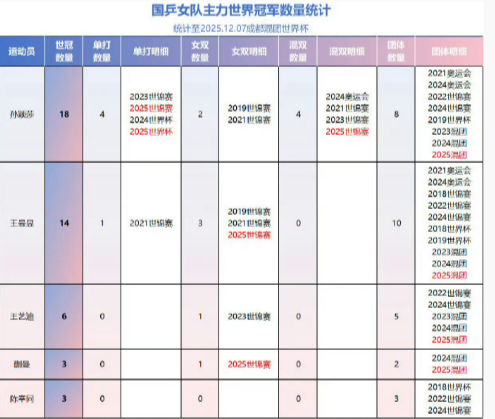 根据选拔标准，孙颖莎作为2025年世锦赛女单冠军（也是卫冕冠军）直接入选。
正如